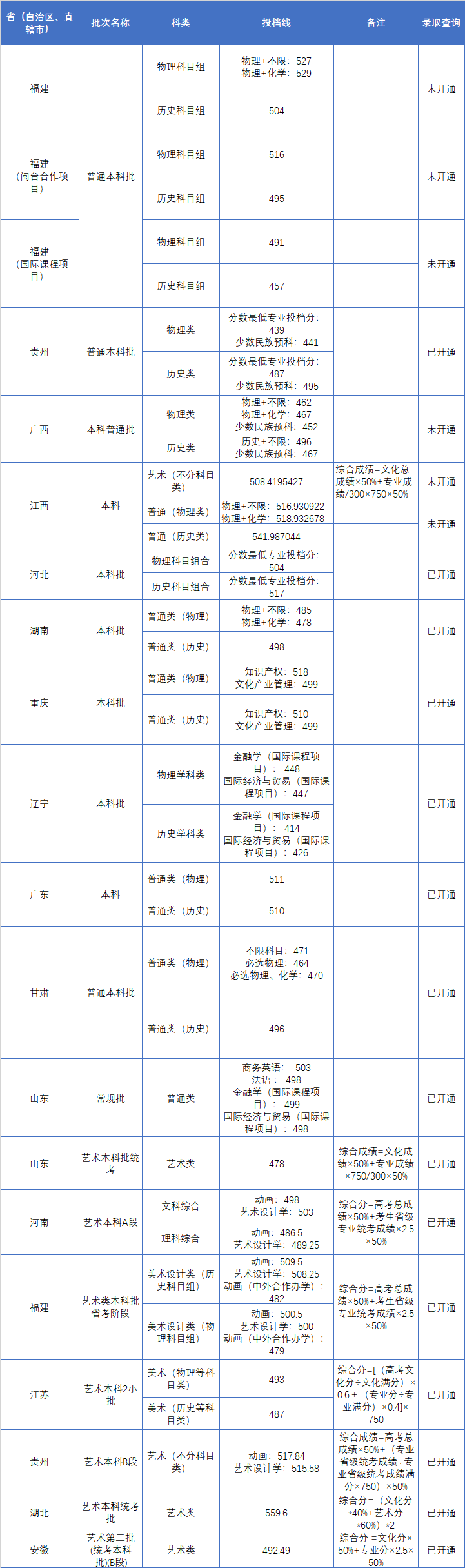 福建江夏学院2024年各省（自治区、直辖市）投档线（7.23）